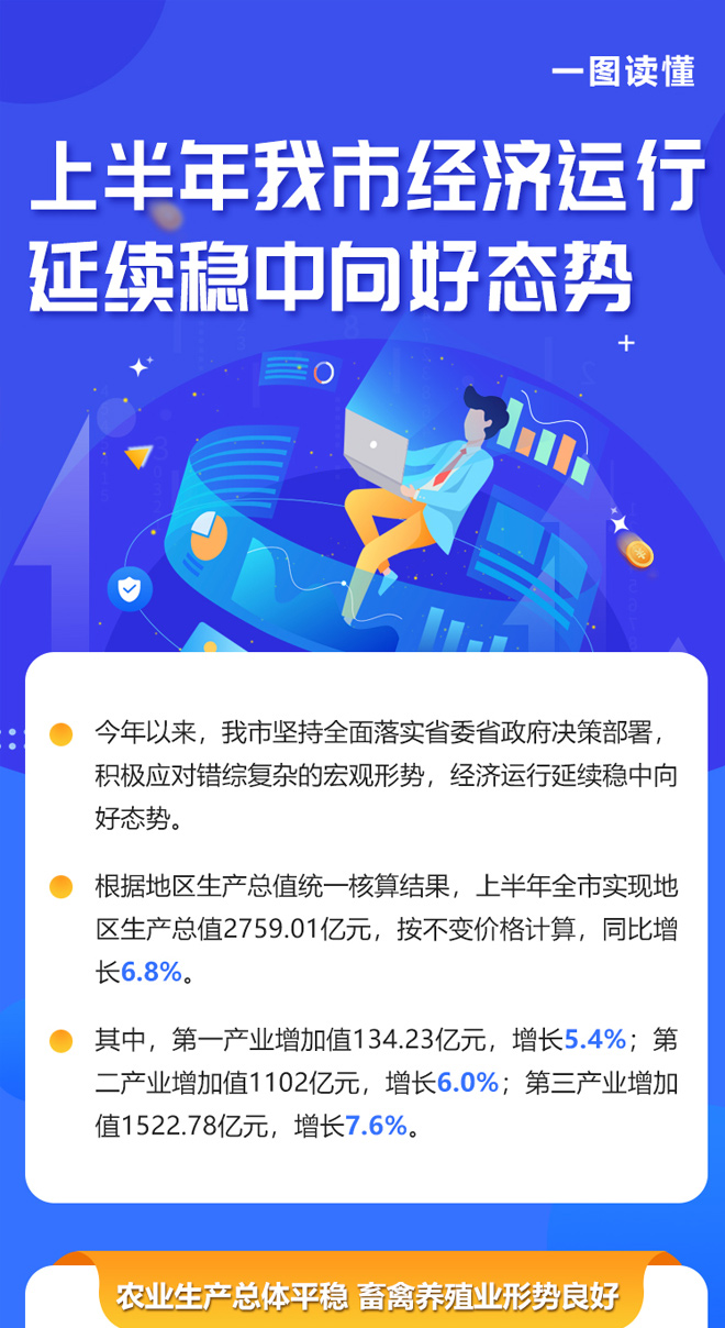 一圖讀懂 | 上半年我市經濟運行延續穩中向好態勢